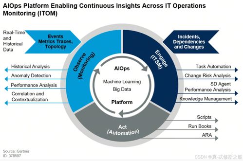 DevOps、AIOps、MLOps與LLMOps 相關概念及其在數據處理和存儲中的支持作用
